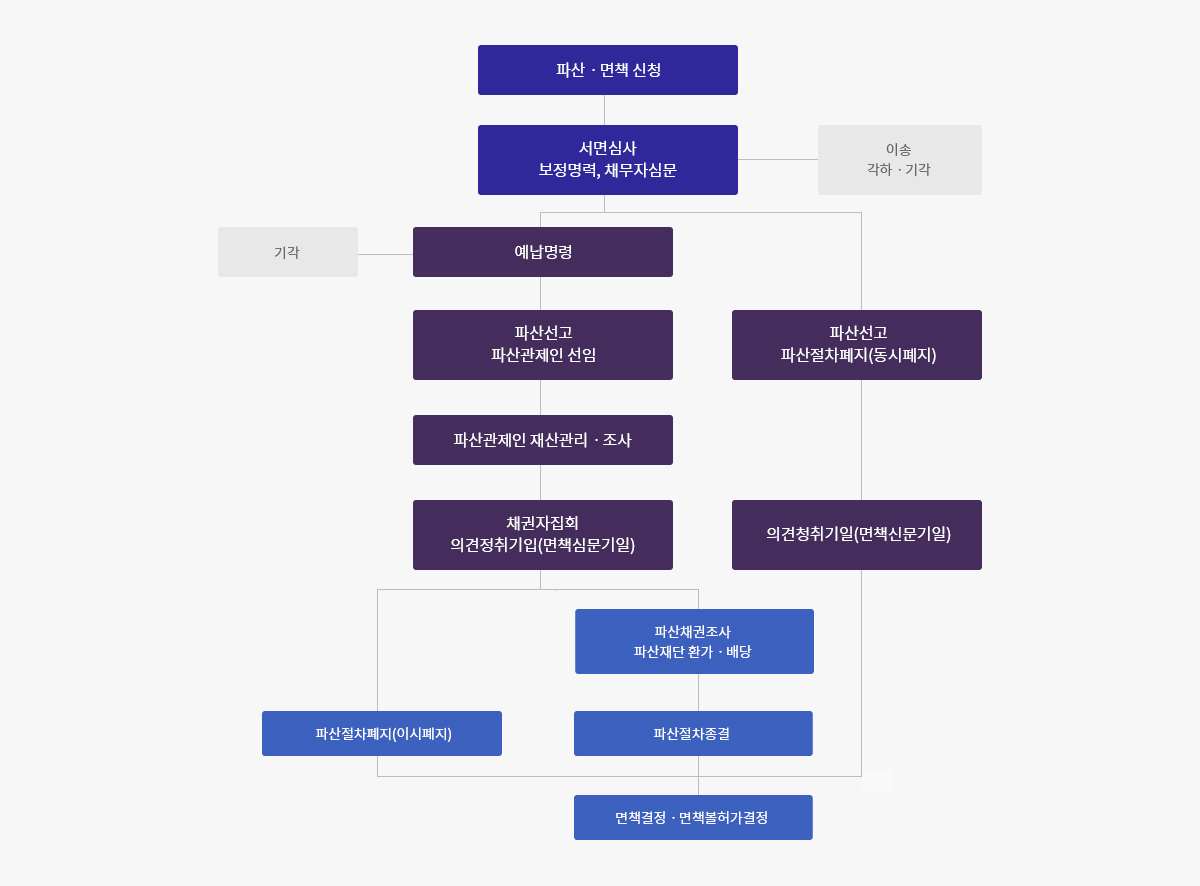 개인파산 절차