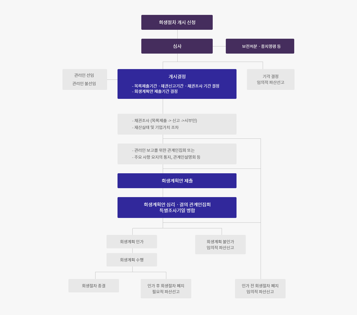 법인회생 절차